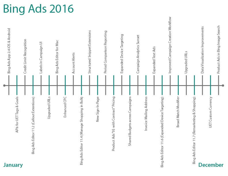 Bing Ads - zmiany w 2016 roku