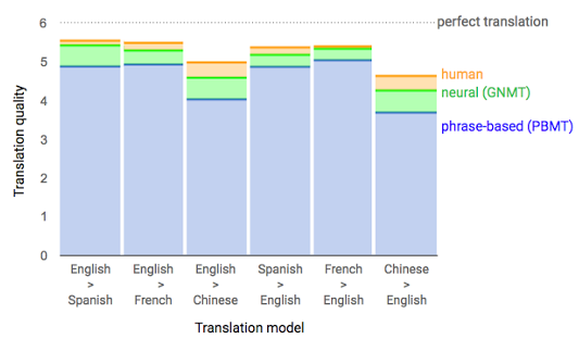 Google Translate - nowy system tłumaczeń