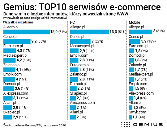 Najpopularniejsze witryny e-commerce